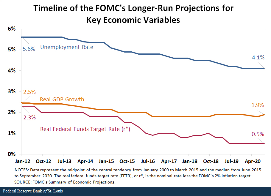 line graph shows timeline of FOMC's longer-run projections for key economic variables