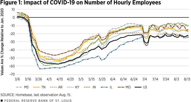 line chart shows impact of covid-19 on number of hourly employees