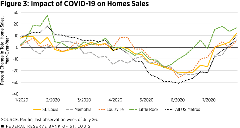 line chart shows impact of covid-19 on home sales