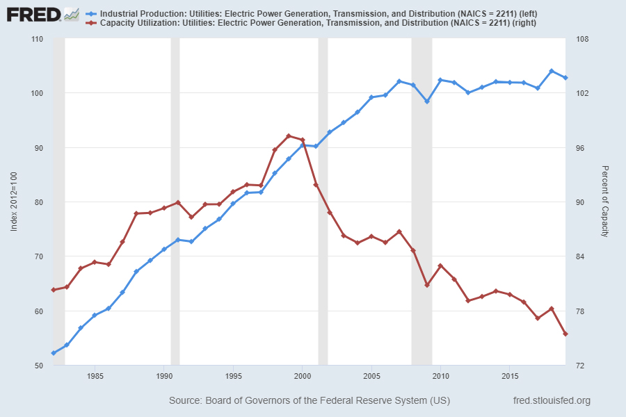 FRED line graph