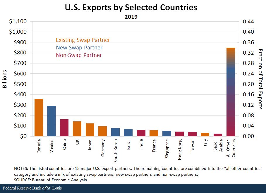 bar chart showing U.S. exports by selected countries