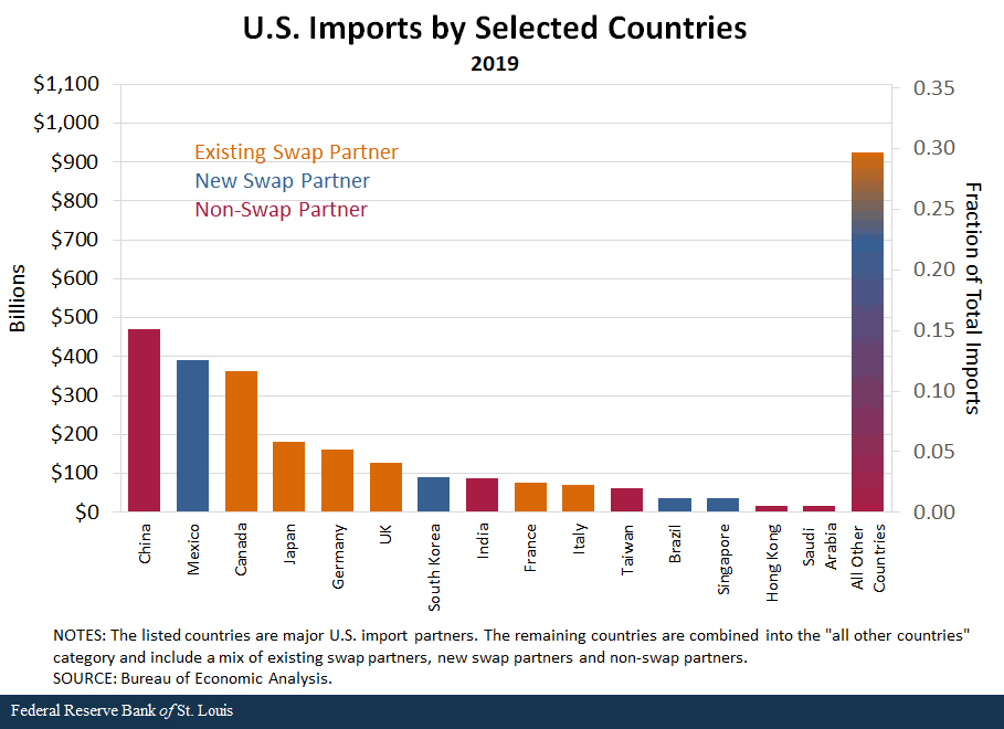 bar chart showing U.S. imports by selected countries