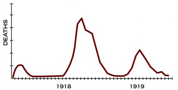 Deaths peaked in 1918.
