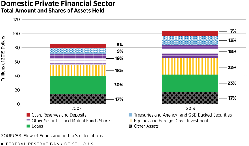 figure showing domestic private financial sector