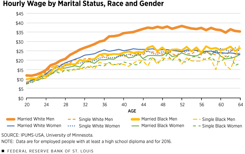 line graph showing hourly wage by marital status, race and gender