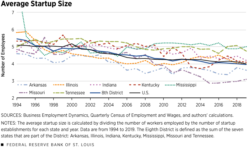 Figure displaying average startup size