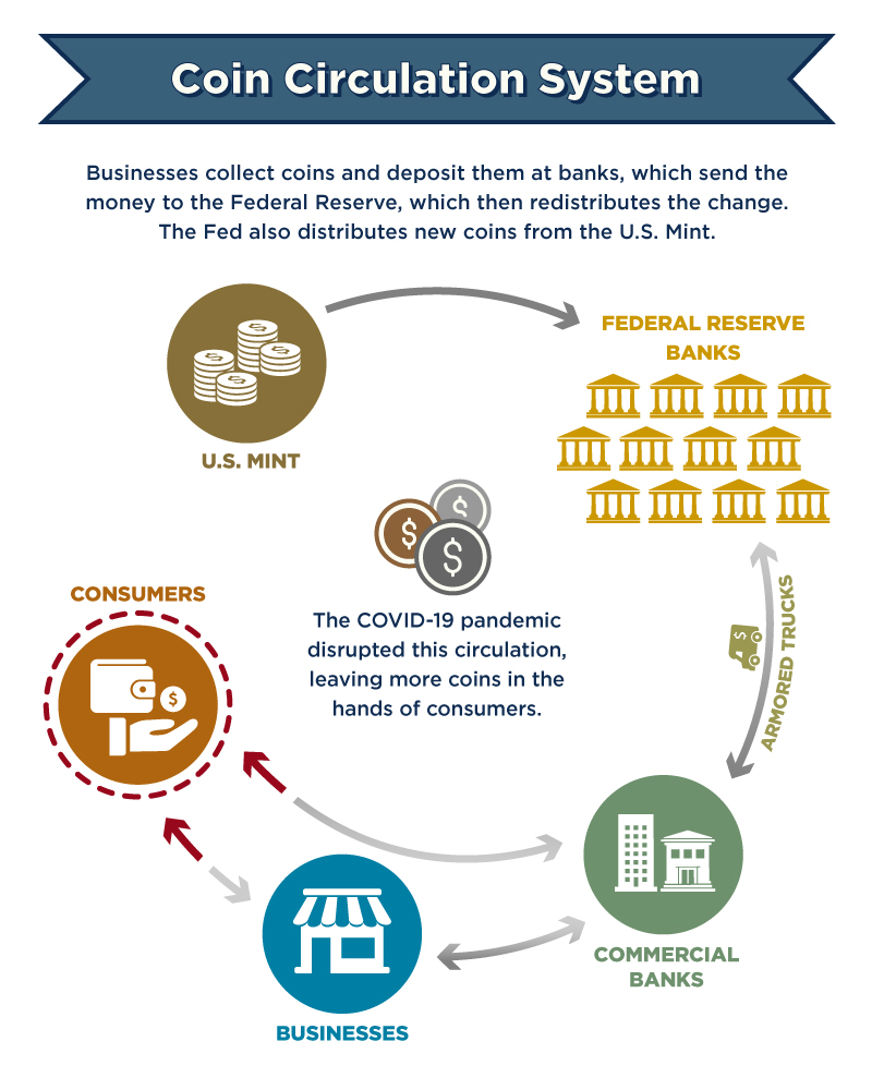 infographic showing coin circulation system