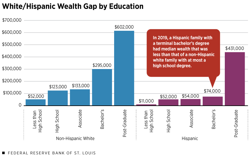White/Hispanic wealth gap by education (Details in article)