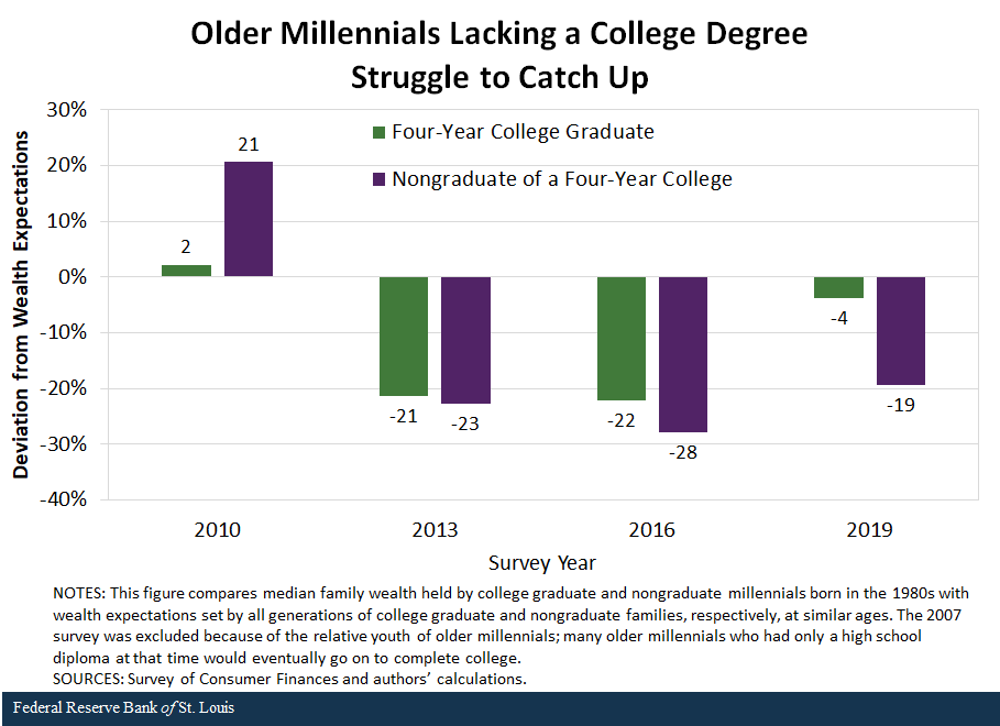 Older Millennials Lacking a College Degree Struggle to Catch Up