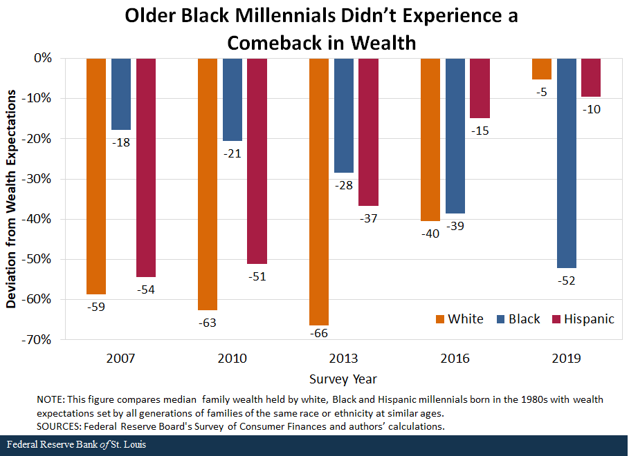 Older Black Millennials Didn't Experience a Comeback in Wealth