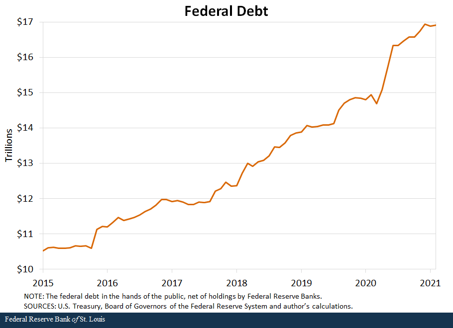 Federal Debt