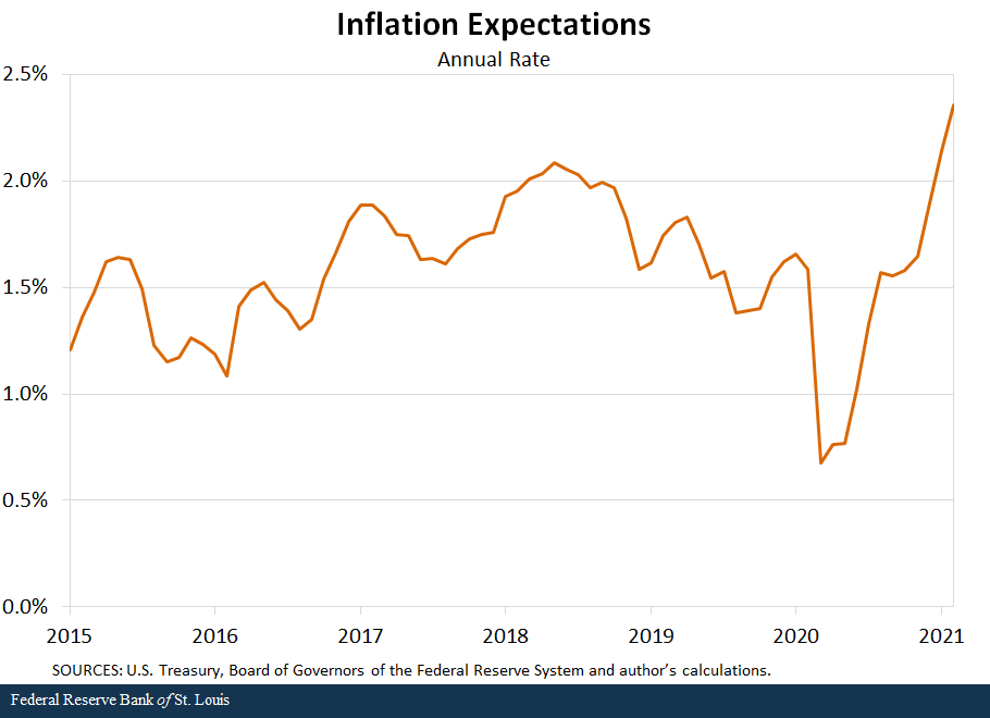 Inflation Expectations