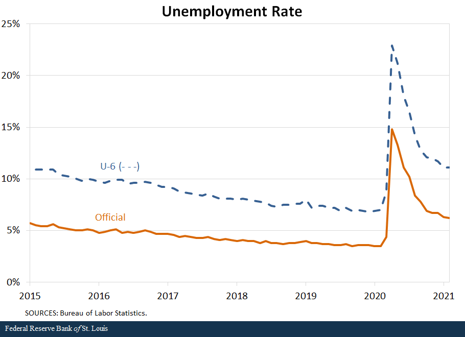 Unemployment Rate