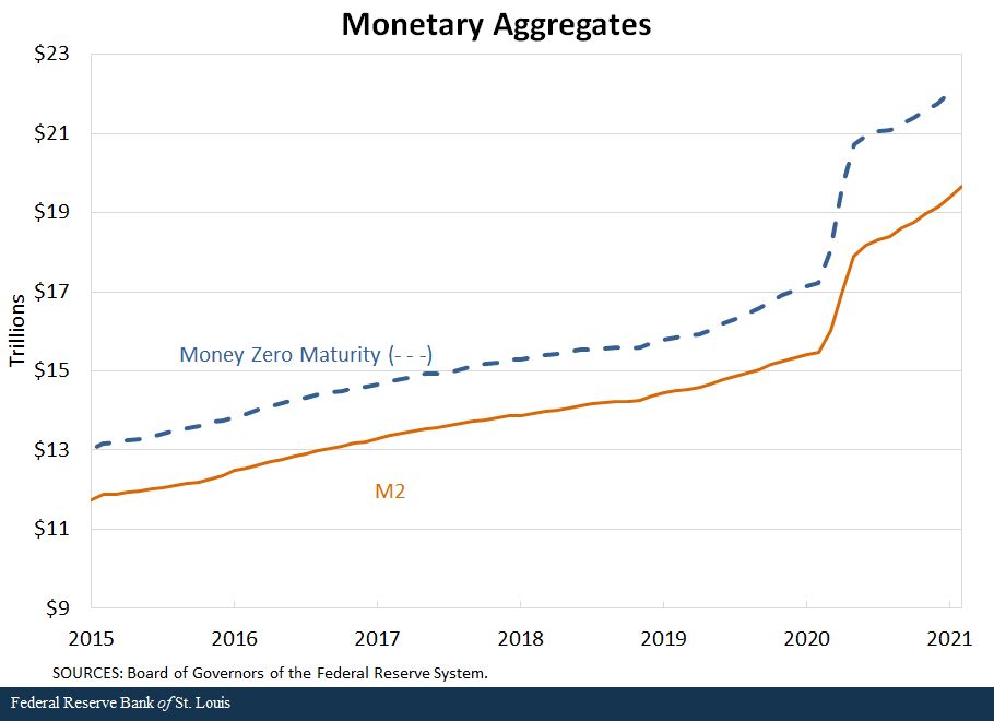 Monetary Aggregates