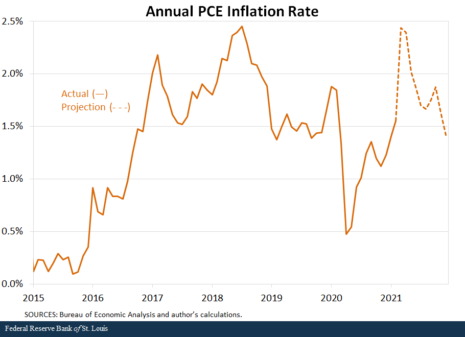 Annual PCE Inflation Rate
