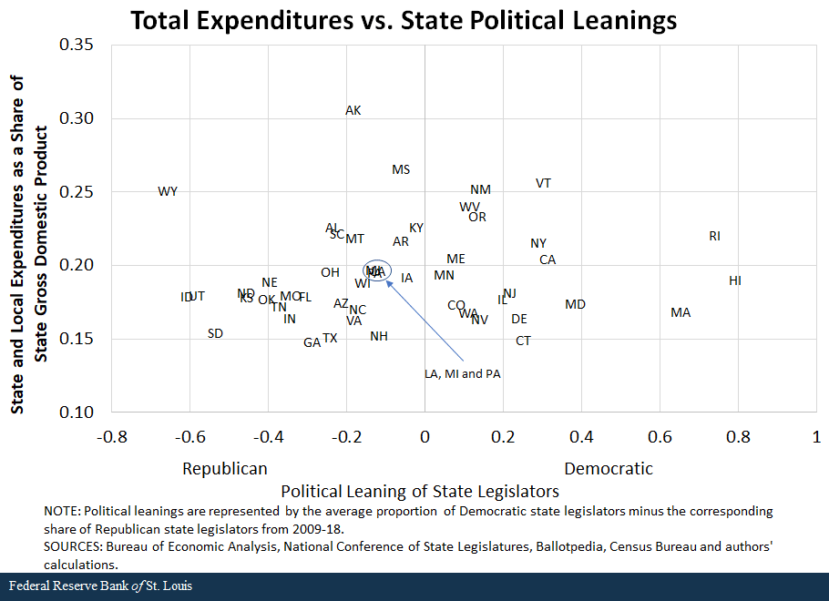 Total Expenditures vs. State Political Leanings