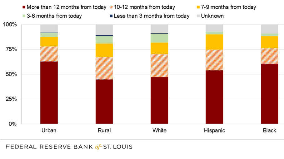 Stacked bar chart displaying recovery times for Black and urban communities