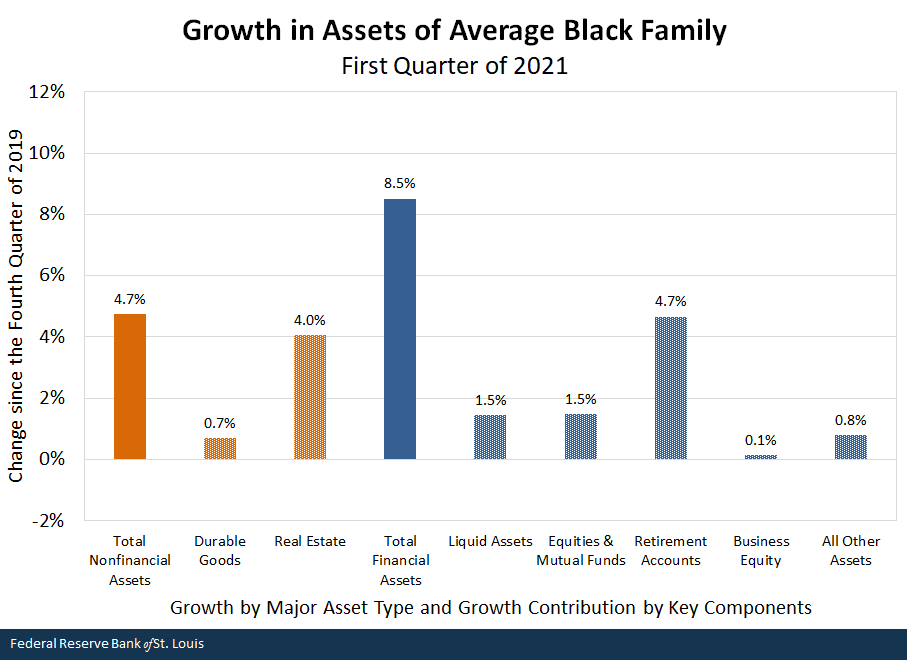 Growth in Assets of Average Black Family