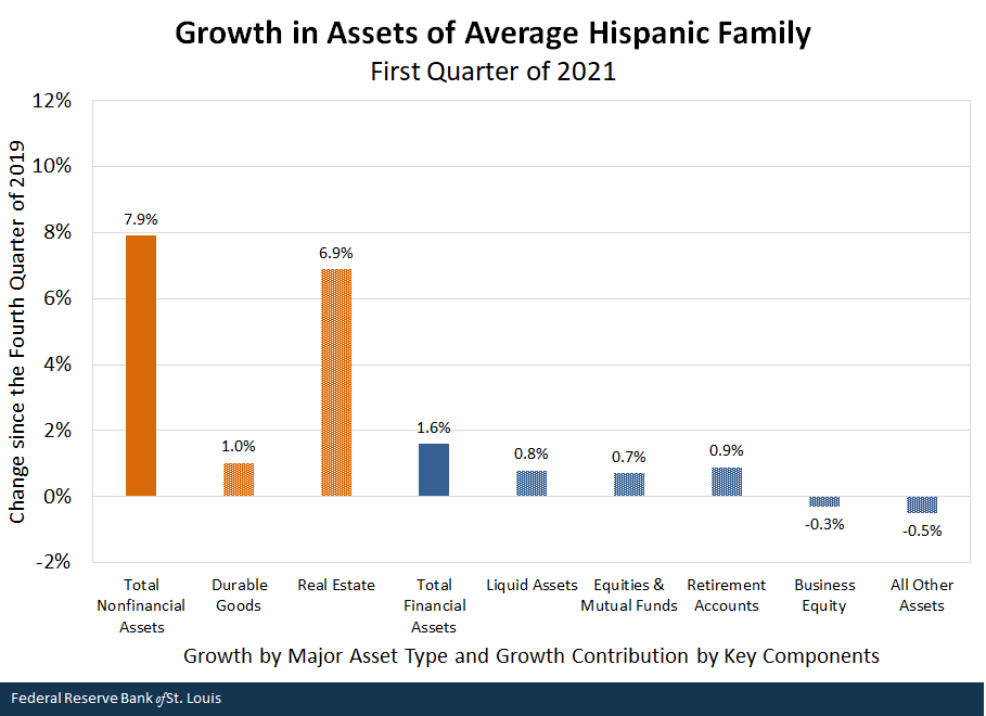 Growth in Assets of Average Hispanic Family