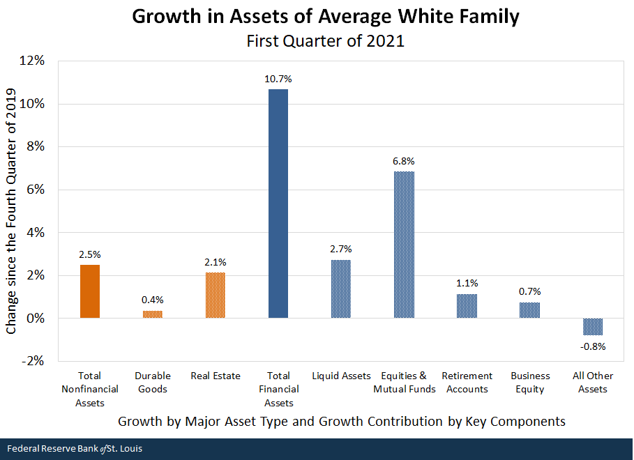 Growth in Assets of Average White Family
