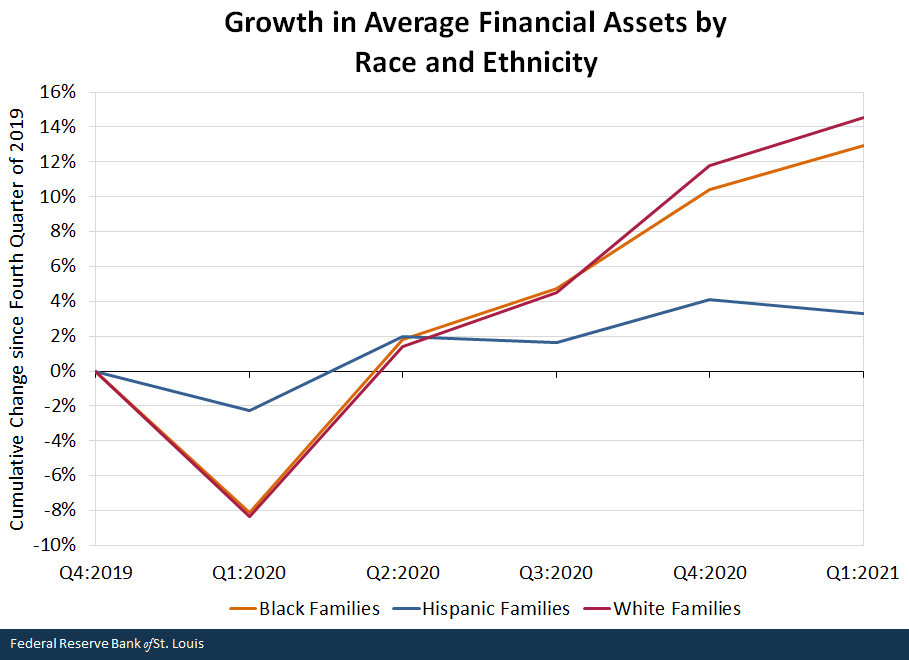 Growth in Average Financial Assets by Race and Ethnicity