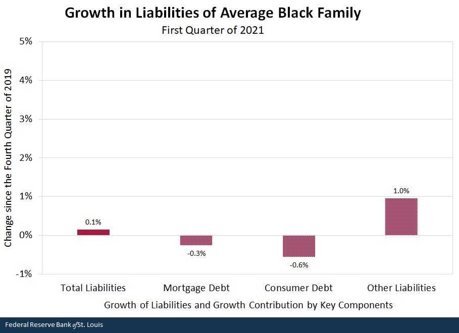 Growth in Liabilities of Average Black Family