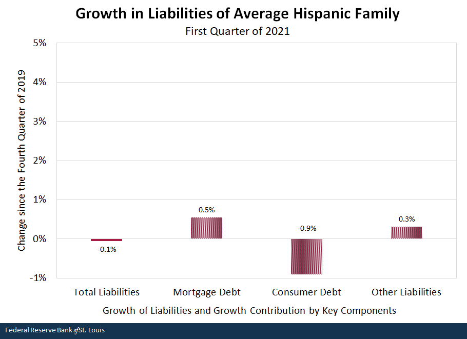 Growth in Liabilities of Average Hispanic Family