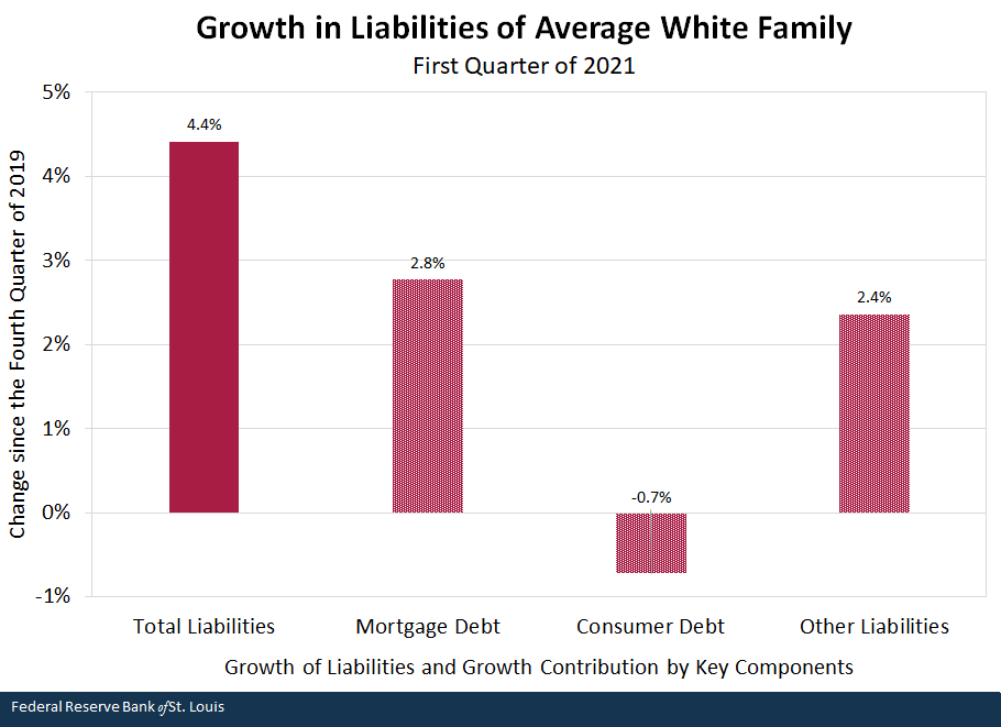 Growth in Liabilities of Average White Family