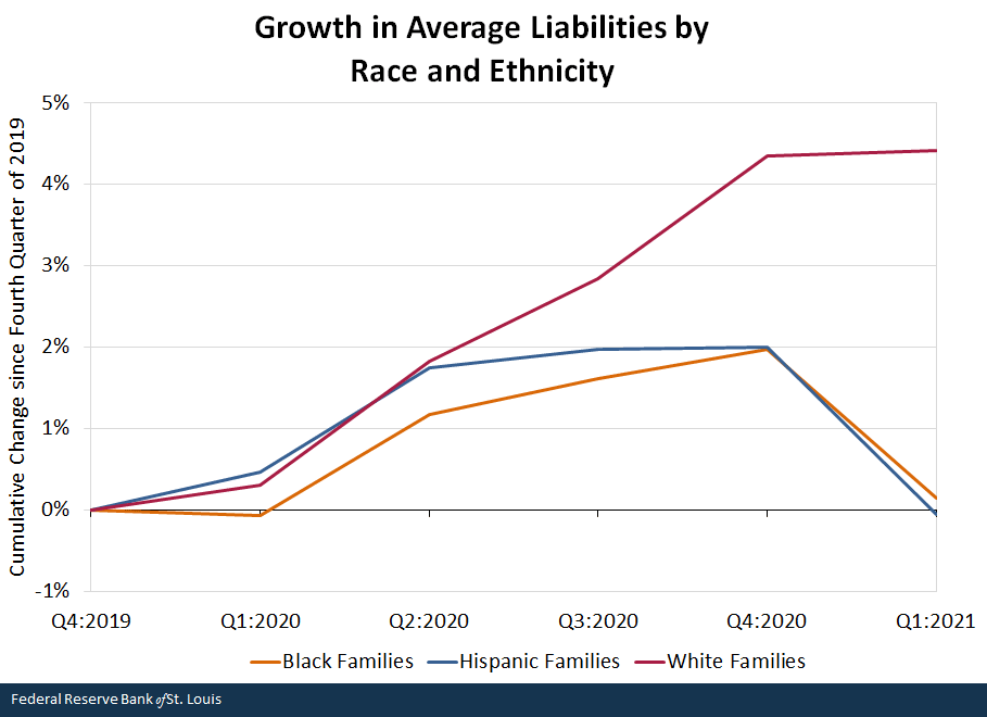 Growth in Average Liabilities by Race and Ethnicity