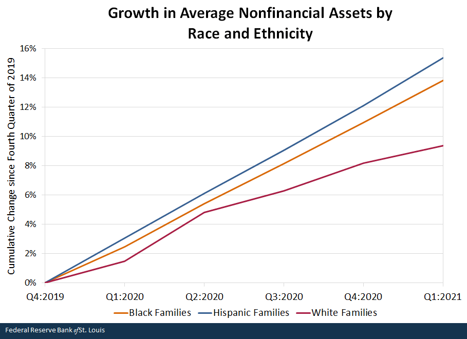 Growth in Average Nonfinancial Assets by Race and Ethnicity
