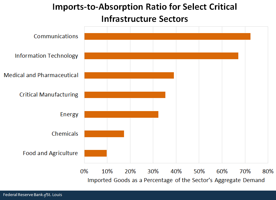 Imports-to-Absorption Ratio for Select Critical Infrastructure Sectors
