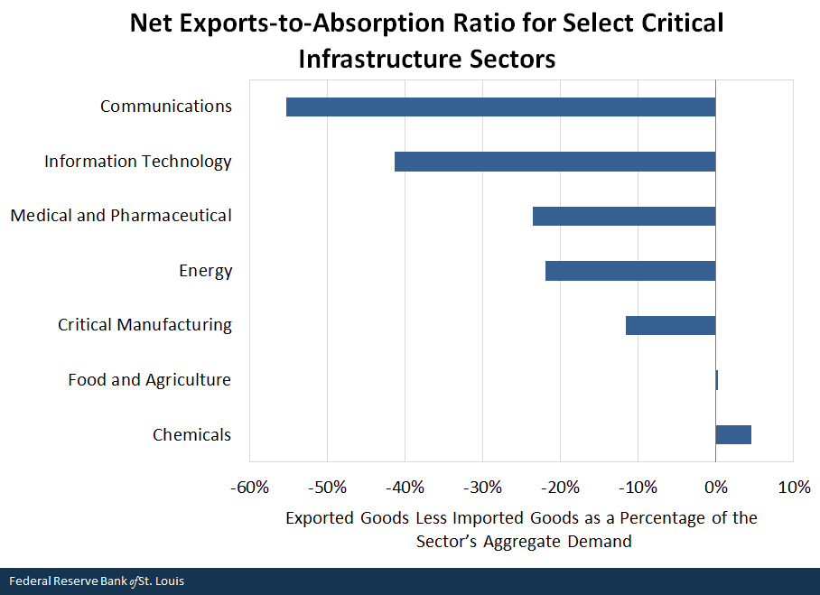 Net Exports-to-Absorption Ratio for Select Critical Infrastructure Sectors