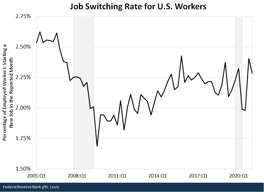 Job switching rate for U.S. workers