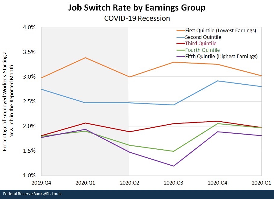 Job switch rate by earnings group COVID-19 recession