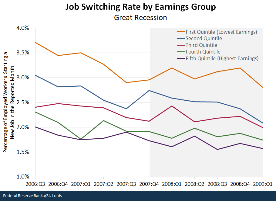 Job switching rate by earnings group Great Recession