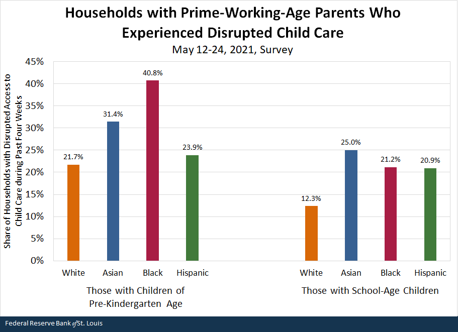 Households with Prime-Working-Age Parents Who Experienced Disrupted Child Care