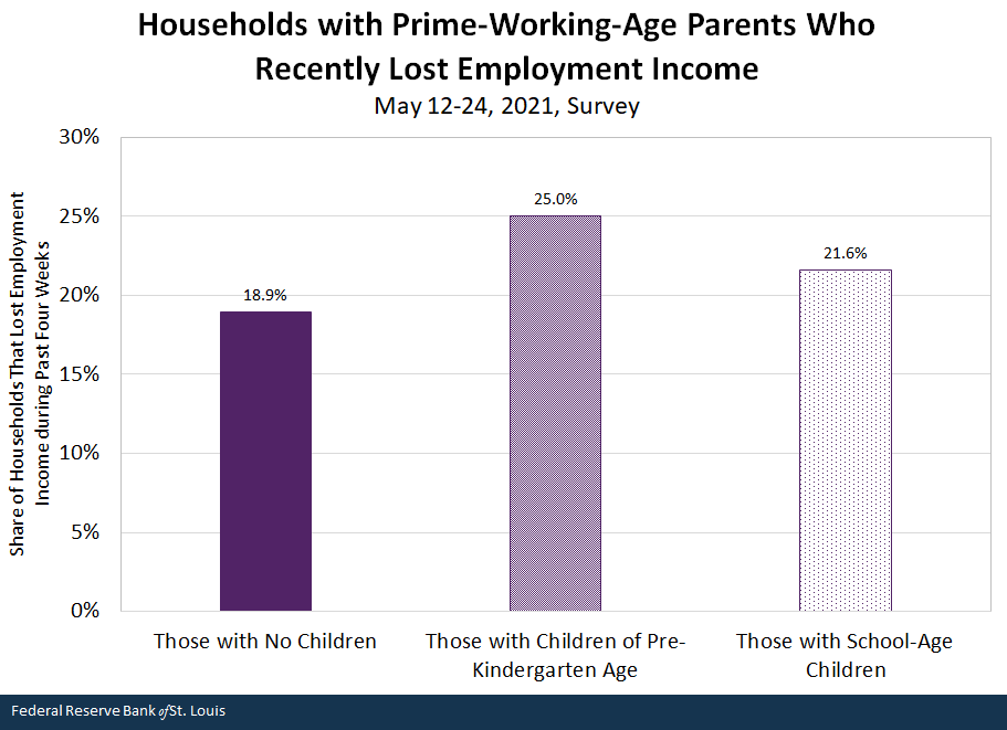 Households with Prime-Working-Age Parents Who Recently Lost Employment Income