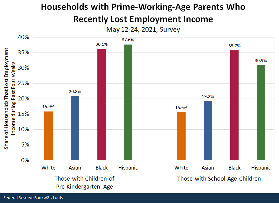 Households with Prime-Working-Age Parents Who Recently Lost Employment Income