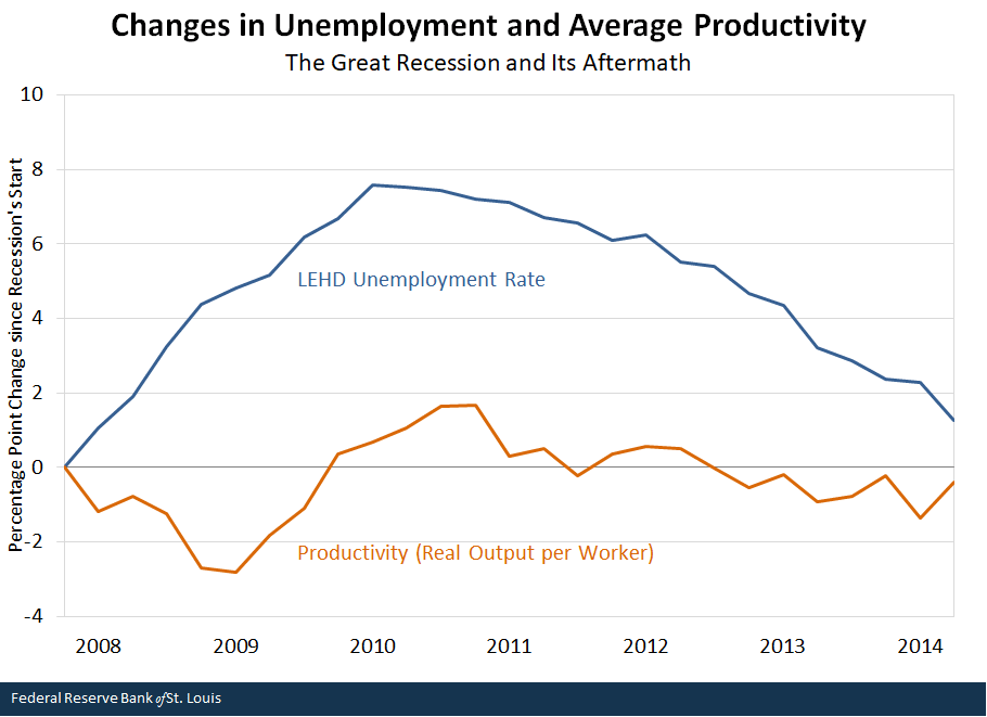 Changes in Unemployment and Average Productivity