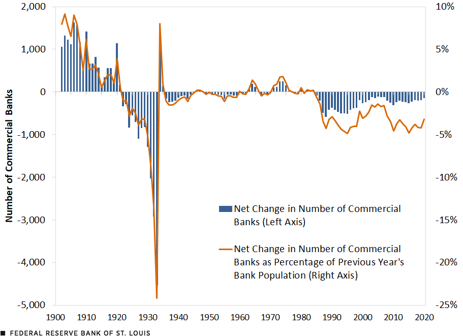 Yearly Net Change in the Number of Commercial Banks