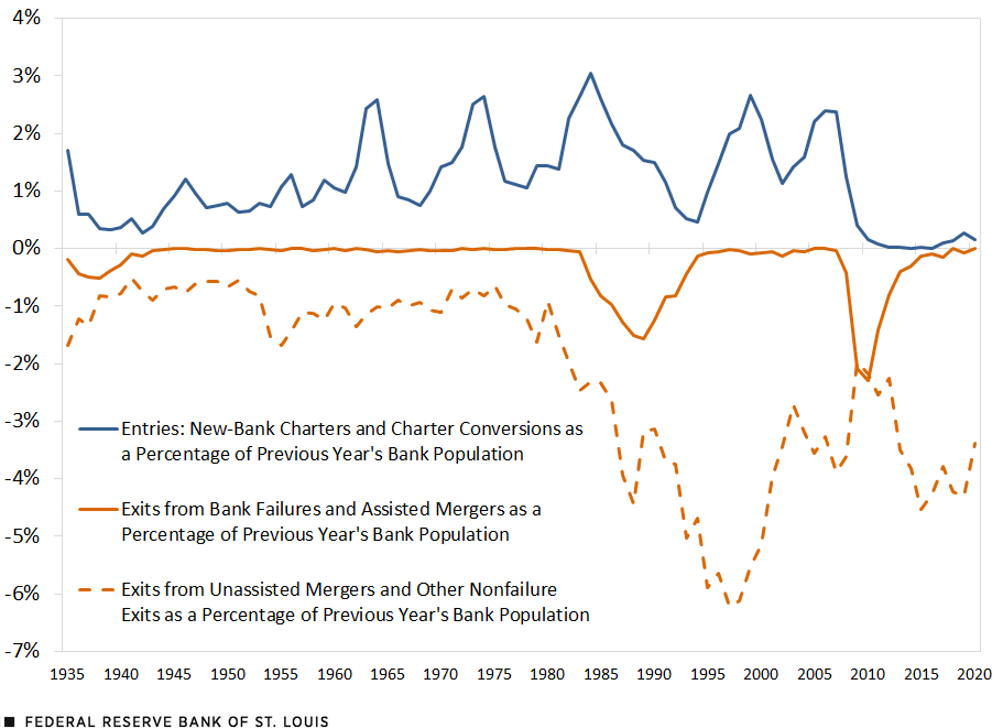 Annual Entries and Exits from the Commercial Banking Sector