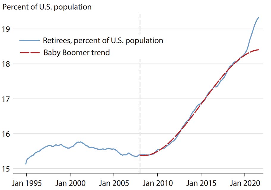 Percentage of Retirees in the U.S. Population and the Baby Boomer Retirement Trend