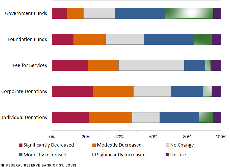 Comparing the Current Situation with Pre-Pandemic Conditions, How Is COVID-19 Impacting Nonprofit Funding?