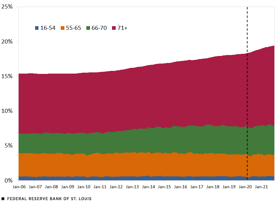 Stacked chart showing the percent of the population (16+) that is retired since 2006.