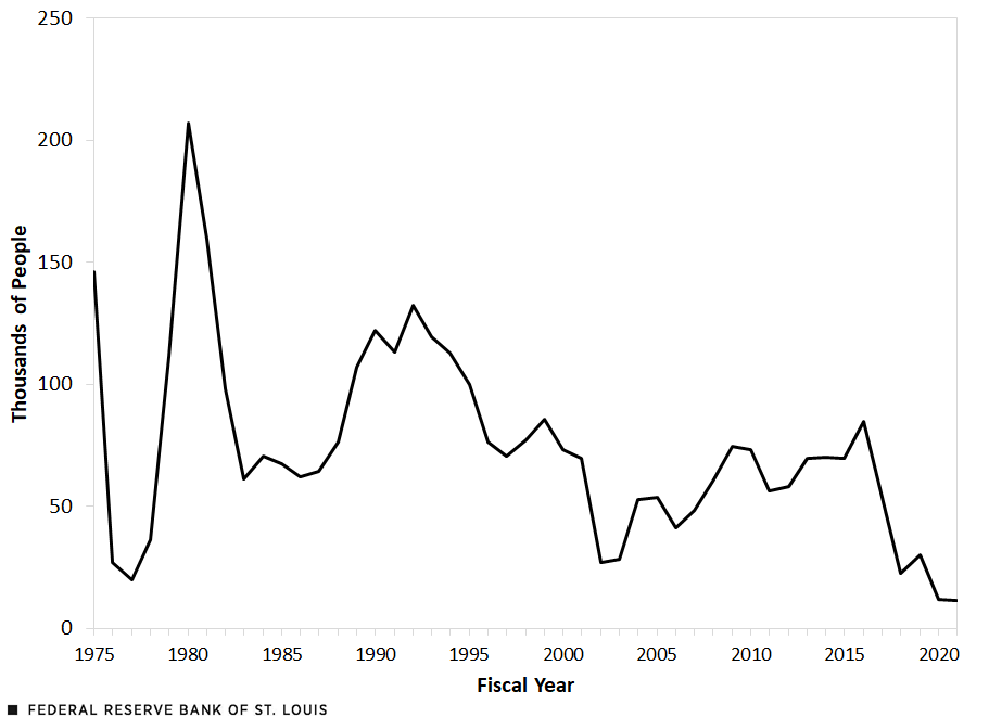 Refugees admitted into the U.S. peaked in 1980 and is at its lowest in 2021