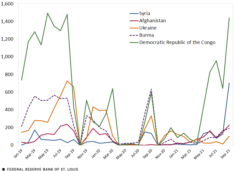 Chart show the largest spike is from the Democratic Republic of Congo. The other countries are Syria, Afghanistan, Ukraine and Burma
