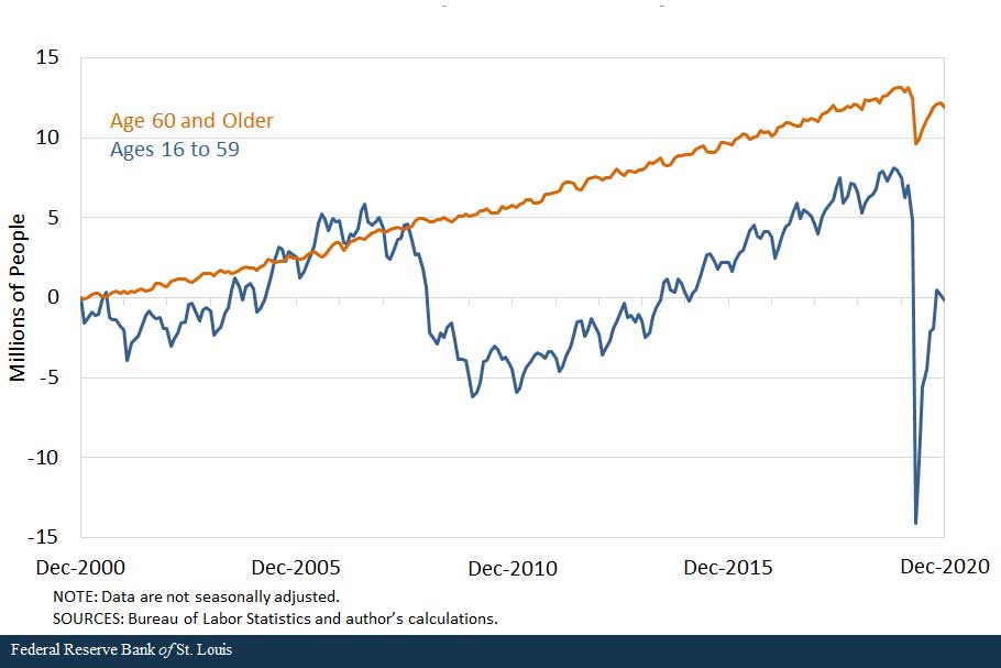 Line chart from December 2000 to December 2020 shows employment rising more for people age 60 and older than for those under 60.