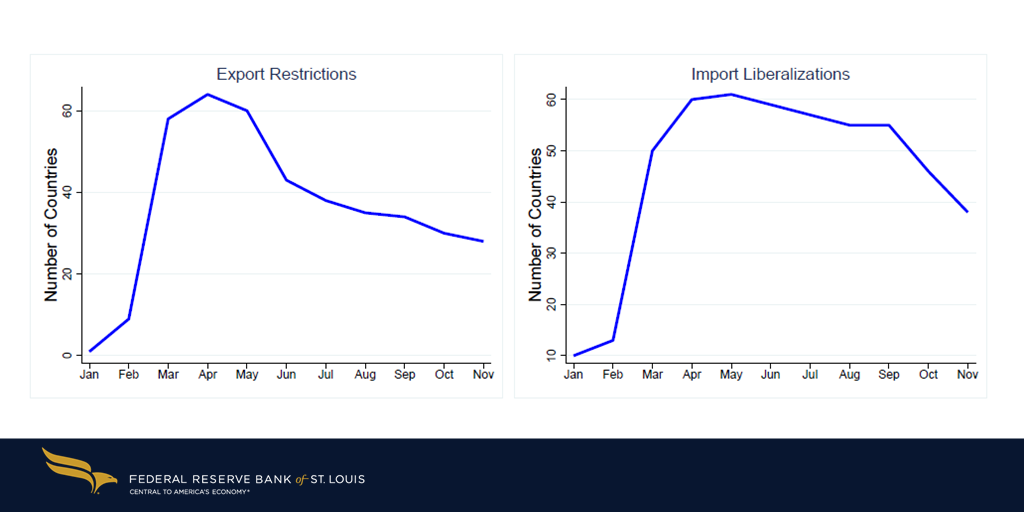 Two line charts show the number of countries restricting exports and liberalizing imports increasing in first quarter 2020.