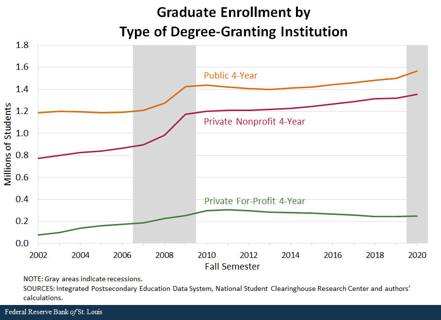 Graduate Enrollment by Type of Degree-Granting Institution