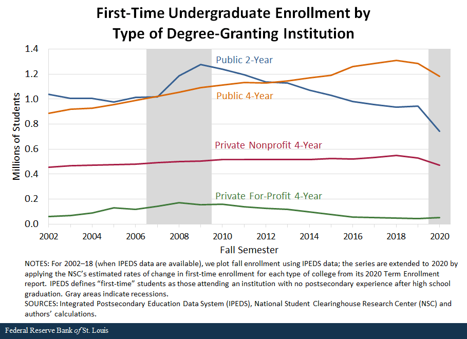 First-Time Undergraduate Enrollment by Type of Degree-Granting Institution